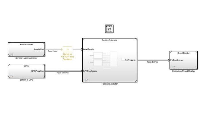 Modèle pour une application de système de positionnement DDS comprenant un accéléromètre, un GPS, un estimateur de position et les blocs d’affichage de résultat.