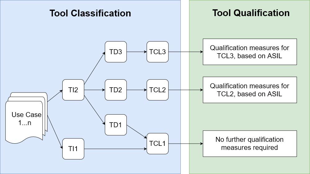 Classifier et qualifier des outils selon les normes applicables Diagramme illustrant les étapes de classification (à gauche) et les besoins de qualification (à droite) pour les cas d'utilisation d’outils, conformément à la norme ISO 26262.