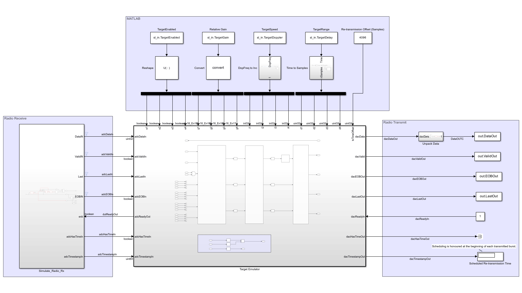 Schéma d'un modèle Simulink d'un émulateur de cible radar.