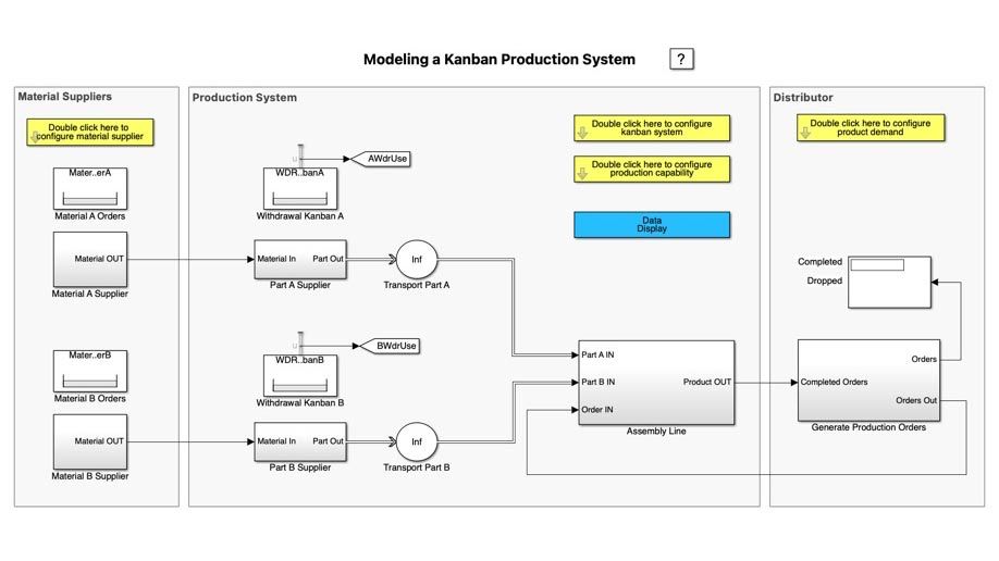 Un système de production Kanban avec les fournisseurs de matériaux en entrée et les distributeurs en sortie.