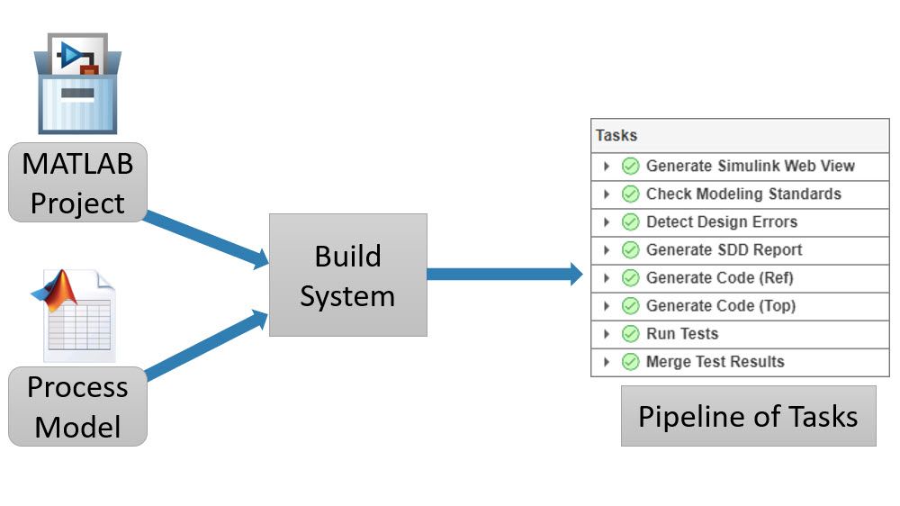 Pour l'analyse, votre système de compilation prend en entrée un projet MATLAB et votre modèle de processus, puis génère la liste des tâches qui ont été exécutées avec succès dans le pipeline. 