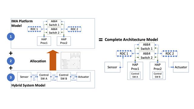 Gulfstream Develops a New System Architecture Modeling Approach Using System Composer