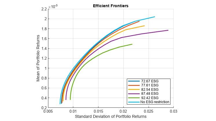 Frontières efficientes sous contrainte ESG.