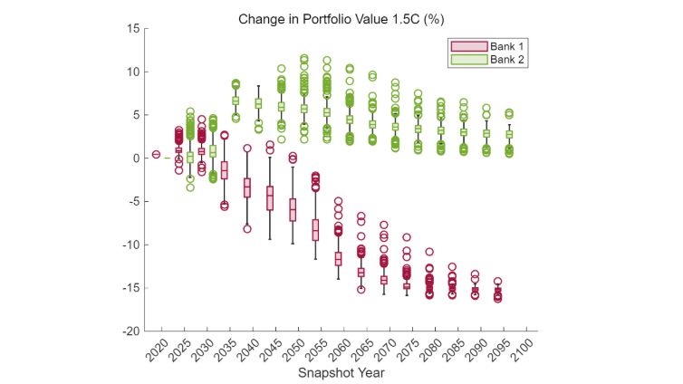 Graphique montrant trois scénarios différents de distribution des variations de la valeur des prêts.