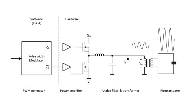 Schéma bloc Simulink de l'endo-cutter DEMCON.