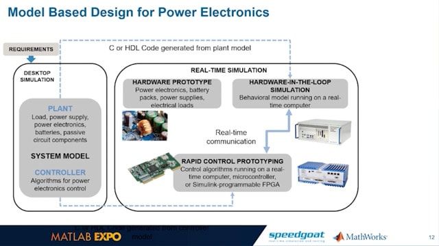 Learn how Model-Based Design is applied to the development of a grid-tied solar inverter control system.