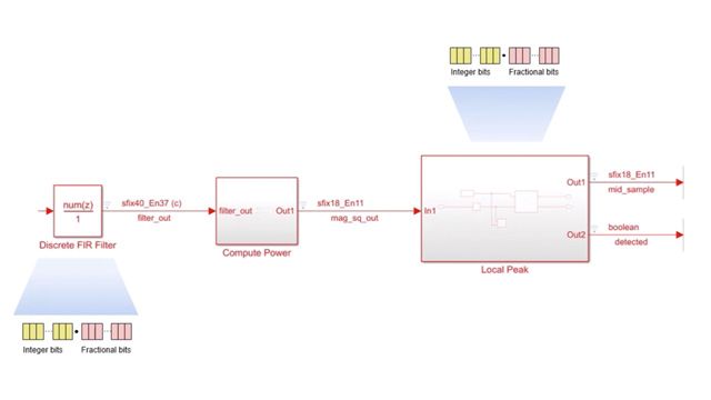 Quantize data types to reduce hardware resources in the FPGA design while maintaining sufficient precision.