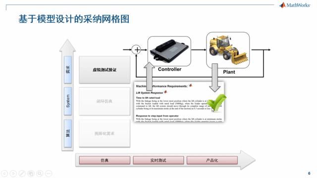 本次研讨会通过基本的Simulink功能介绍，让用户对Simulink基于模型设计开发这一系统化平台，有个全面的了解。该研讨会面向Simulink的新用户和初级使用者，包括系统工程师、控制工程师、嵌入式软件工程师等客户。