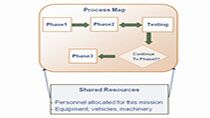 Model various processes and logistics involved in a mission plan.