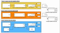 Simulate Operations Research (OR) to determine optimal resource requirements for a mission, identify bottlenecks in a process, and come up with an efficient logistical plan.