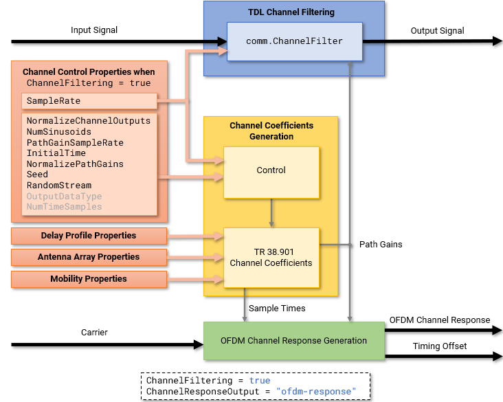 All inputs and outputs to the Channel Filtering block are enabled. The SampleRate property controls the coefficients generation and the channel filtering. The OutputDataType and NumTimeSamples properties are disabled.