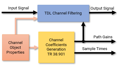 TDL channel model architecture in which channel filtering is enabled and the object returns the path gains and sample times