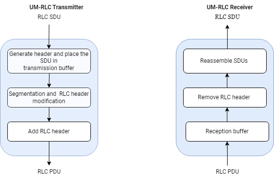 RLC UM