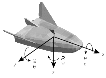 P, Q, R rotations defined by Euler angles in body coordinates, illustrated on an aircraft