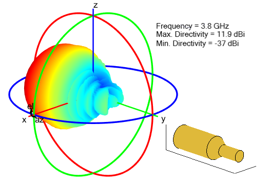 Radiation pattern for Potter horn antenna