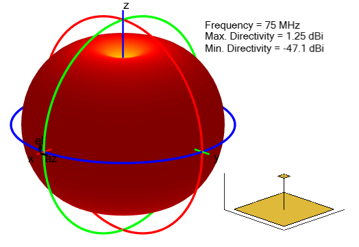 Radiation pattern for monopole antenna with top-hat