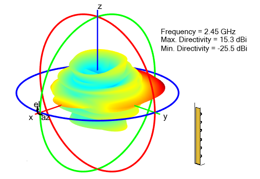 Radiation pattern for inverted sector Amos antenna