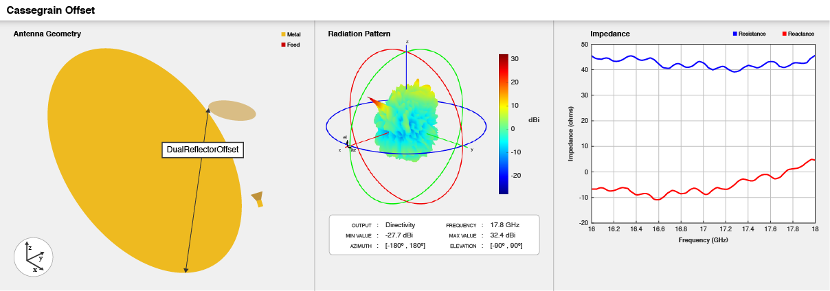 Offset cassegrain antenna geometry, default radiation pattern, and impedance plot.