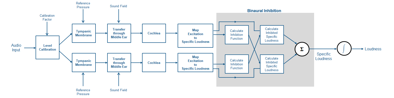 Audio passes through level calibration, and then the following stages are applied to each channel in the binaural model: a model of the tympanic membrane, a model of the middle ear, and then a model of the cochlea. Excitation is then mapped to specific loudness. Finally, the channels are combined using a binaural inhibition model, and the specific loudness is integrated to output loudness.