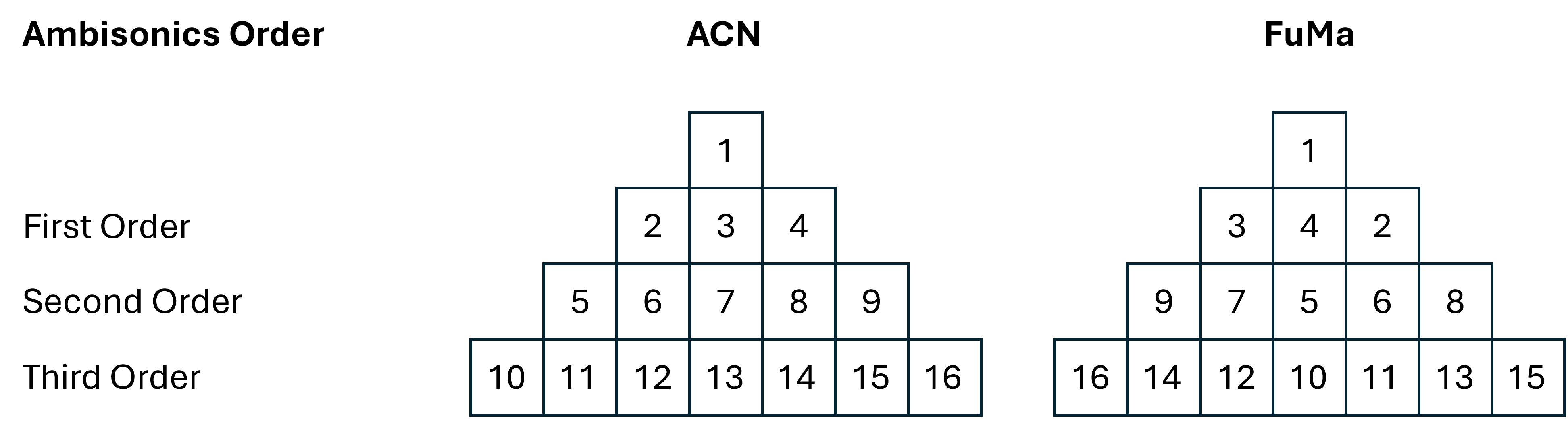 Table showing the channel ordering of the ACN and FuMa conventions up to the third order.