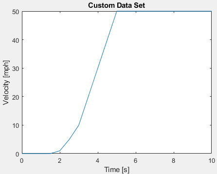 Velocity versus time plot