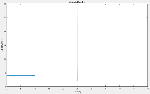 Velocity versus time plot