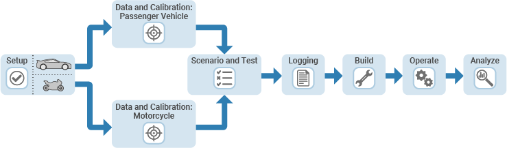 Diagram of Virtual Vehicle Composer workflow.