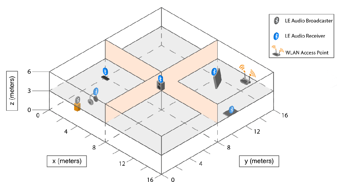 Bluetooth LE broadcast audio network in a residential scenario with WLAN signal interference