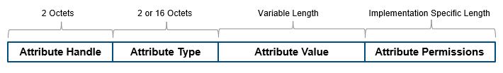 Packet structure of ATT protocol