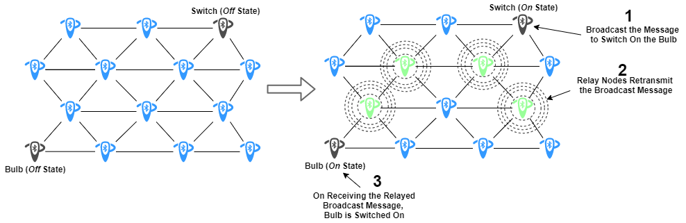 Managed flooding in Bluetooth mesh