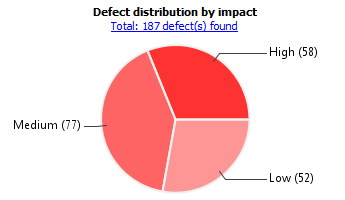 Pie chart showing defect distrobution by impact. Impact can be High, Medium, or Low.