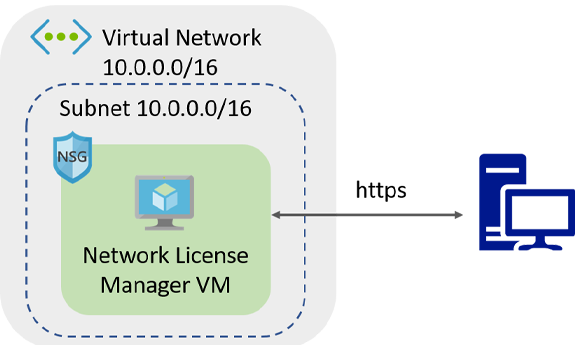 The Virtual Network includes the subnet and Network Security Group for the network license manager. Connections to the license manager are via https.