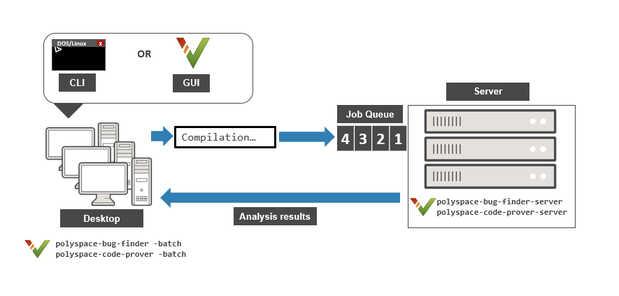 Flow diagram of a typical workflow for submitting analysis jobs from a client to a server.