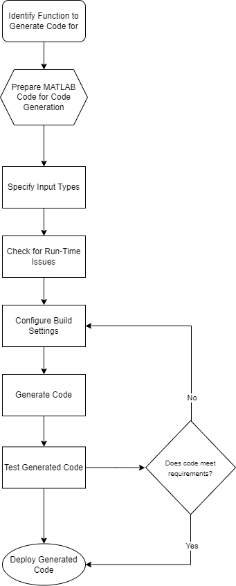This image highlights the steps involved in the code generation. It starts with identifying the function to generate code for. In the second step, prepare the MATLAB code for code generation. In the third step, specify input types and check for run-time issues. Follow this by configuring build settings and generating code. Test the generated code to see if it performs as expected. If not, make changes in the code or in the build configurations. Deploy the required code as the last step.