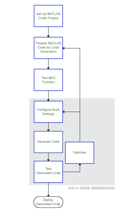 Code generation workflow defined in a flowchart. The first step is "Set Up MATLAB Coder Project", followed by "Prepare MATLAB Code for Code Generation". The next steps are "Test MEX Function", "Configure Build Settings", "Generate Code", and "Test Generated Code". From the last step, the workflow traces out to "Optimize", from which the workflow diverges to "Configure Build Settings" and "Prepare MATLAB Code for Code Generation".