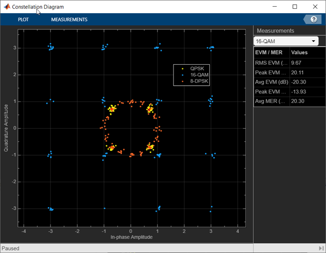 Constellation diagram displaying QPSK,16-QAM, and 8-DPSK signals, and signal quality measurements.