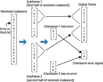 CRC syndrome detector operation