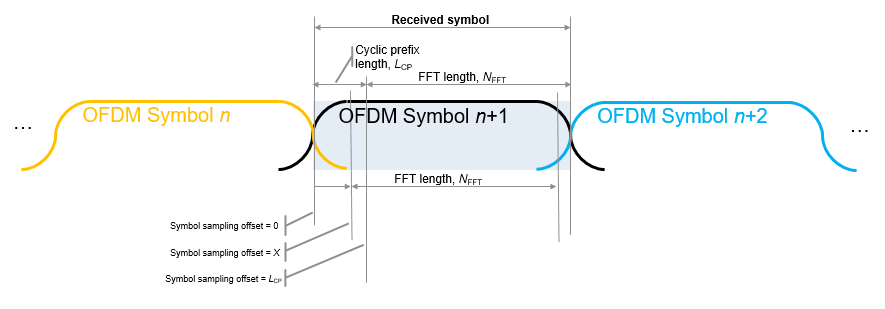 OFDM symbol sampling offset