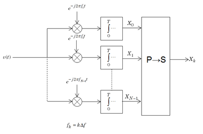 OFDM demodulator block diagram.