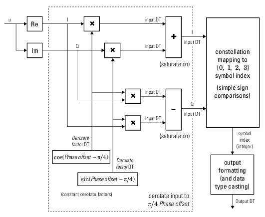 Hard-decision QPSK demodulator fixed-point signal diagram for nontrivial phase offset