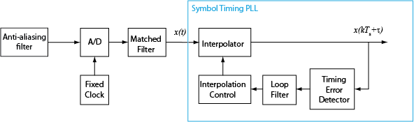 Timing synchronizer processing flow.