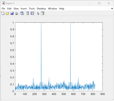 Graph showing the two peaks in a normalized signal. Both peaks are equal.