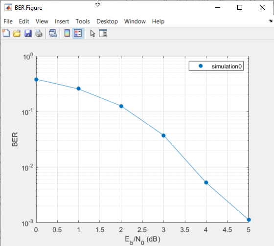 BER figure plot with curve fitted to the plotted BER points.