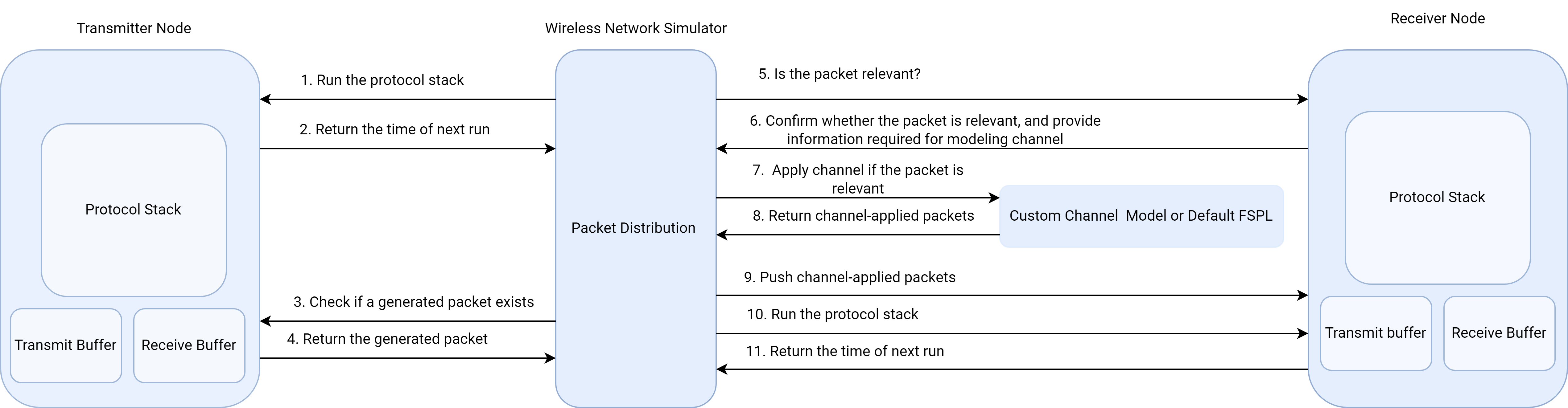 Interaction between the Network Simulator and the Wireless Nodes