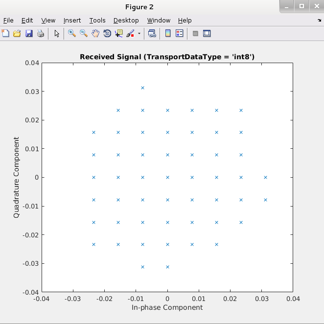 Quantization step plot by using 8-bit transport datatype
