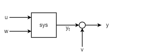 Diagram showing that sys includes plant dynamics and process noise inputs, but not the additive noise on the plant output.