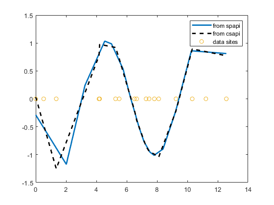 The plot shows a sequence of connected blue lines, a sequence of connected black lines, and a series yellow dots. The yellow dots all have a value of 0 on the vertical axis. The plot contains a legend labeling the blue lines as spapi, the black lines as csapi, and the yellow dots as data sites.