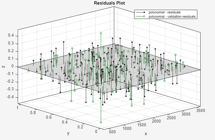 Plot of residuals for the polynomial fit