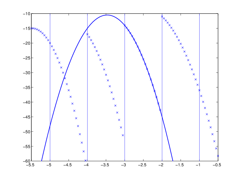 The plot shows a concave down parabola and five vertical lines. Between each pair of vertical lines, a different segment of the parabola is plotted with crosses.