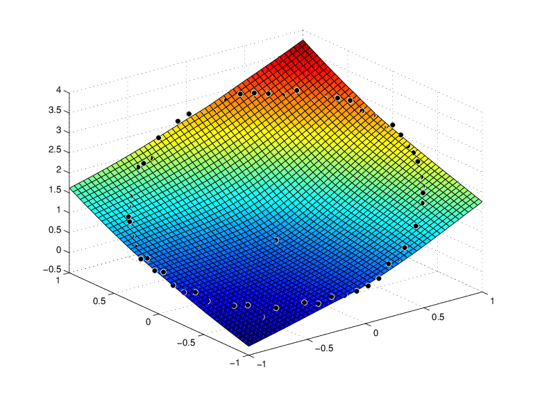 The three-dimensional plot contains a surface and a collection of black dots. The dots lie close to the surface in the shape of a circle.